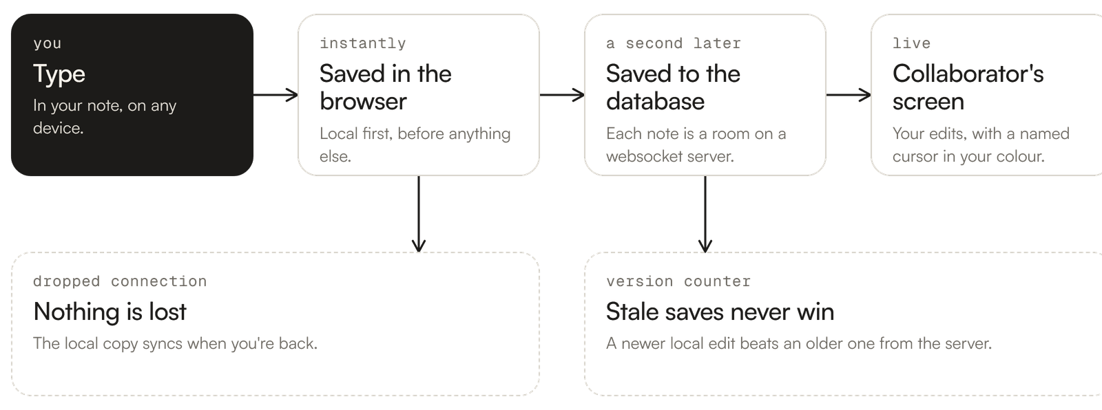 Flow: you type, saved in the browser, saved to the database, collaborator's screen; a dropped connection loses nothing and a version counter keeps stale saves from winning