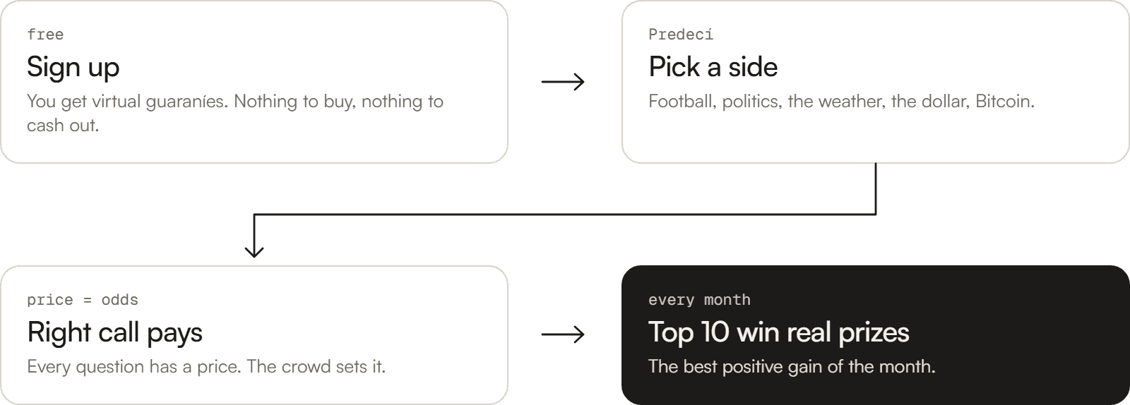 Flow: sign up and get virtual guaraníes, pick a side on football, politics, weather, the dollar or Bitcoin, a right call pays, the top 10 each month win real prizes