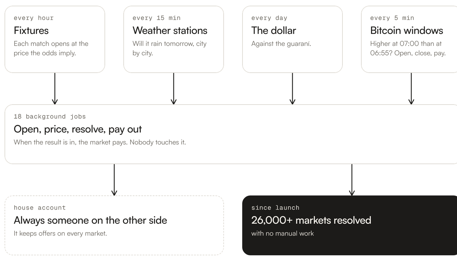 Flow: fixtures, weather stations, the dollar and Bitcoin windows feed 18 background jobs that open, price, resolve and pay out; a house account keeps offers; 26,000+ markets resolved