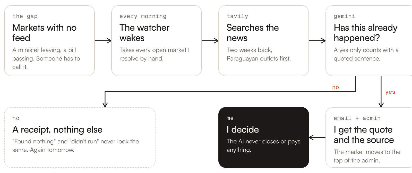 Flow: markets with no feed, the watcher, Tavily, Gemini, then a yes with a quote emails me and I decide; a no leaves a receipt