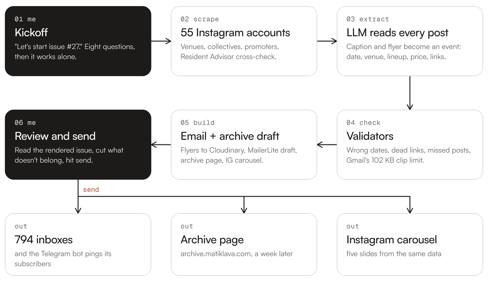 Diagram: how an issue gets made, six steps and the tools underneath